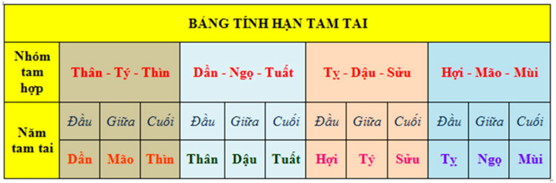 Tác động của Tam Tai đối với từng con giáp